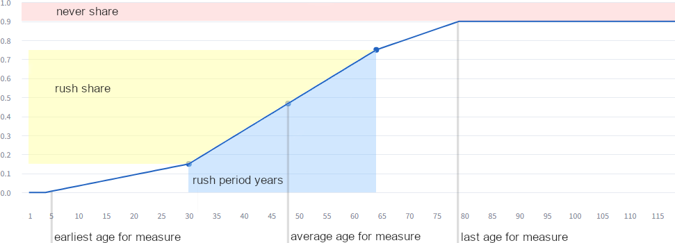 Retail renovation s curve diagram